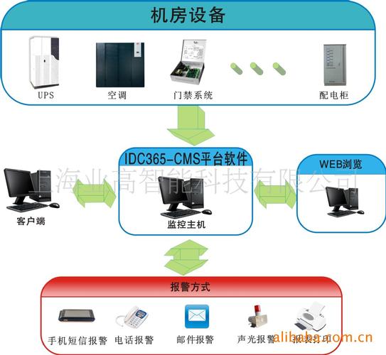 idc365-cms机房环境监控软件