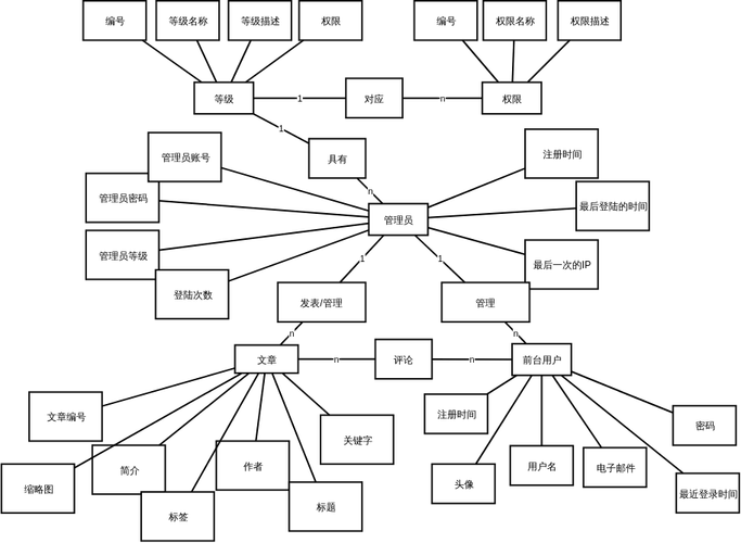 cms内容管理系统er图